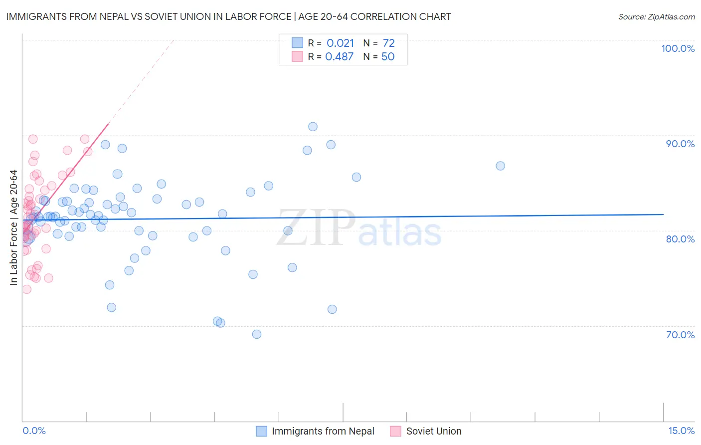 Immigrants from Nepal vs Soviet Union In Labor Force | Age 20-64