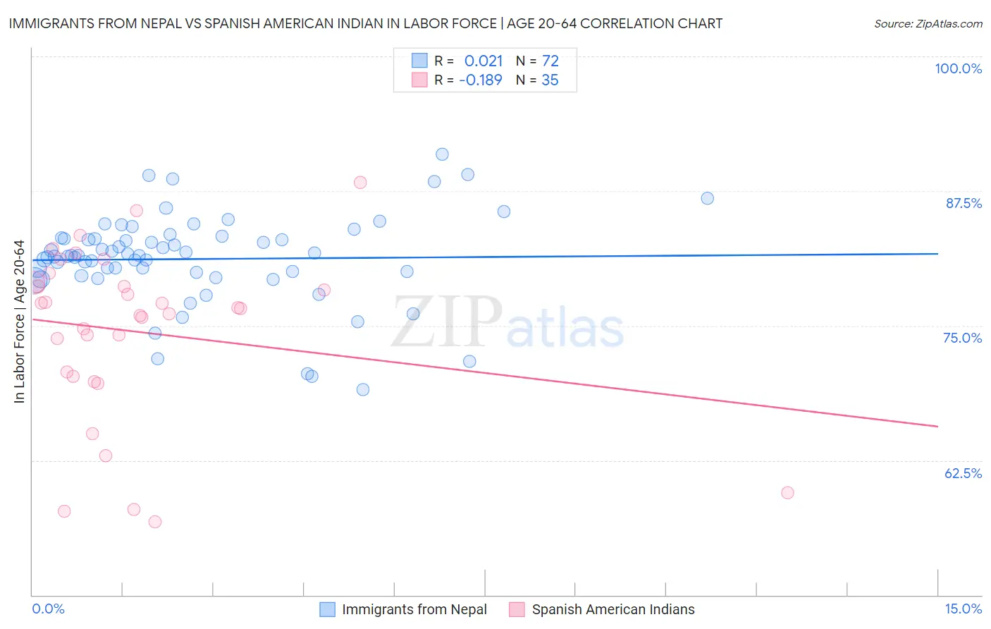 Immigrants from Nepal vs Spanish American Indian In Labor Force | Age 20-64
