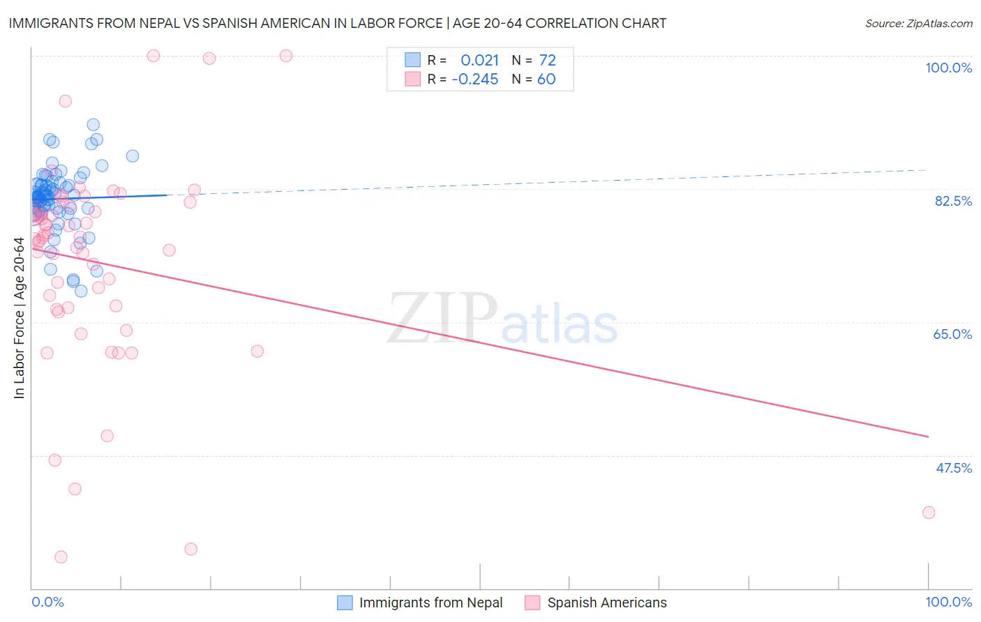 Immigrants from Nepal vs Spanish American In Labor Force | Age 20-64