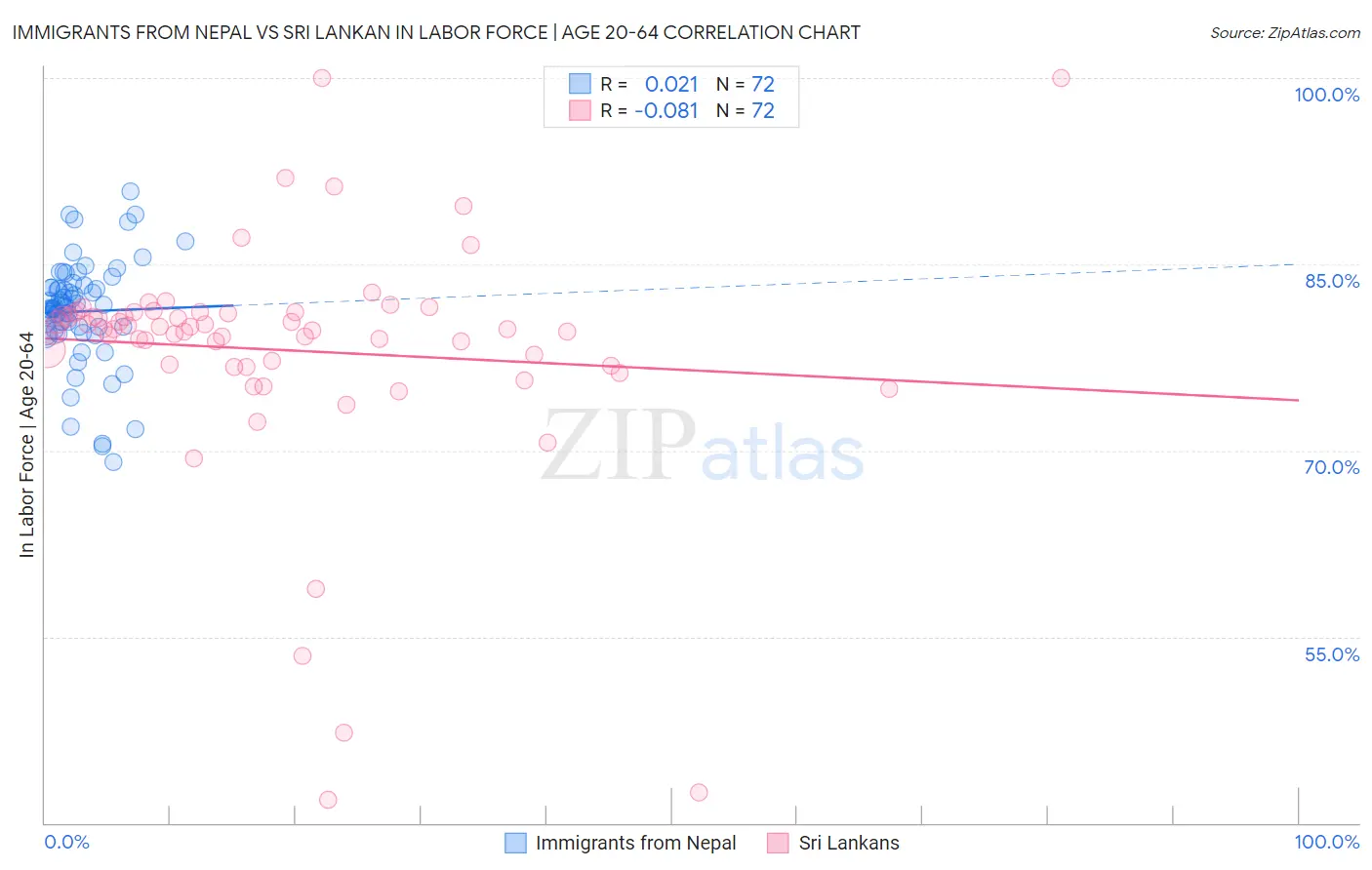 Immigrants from Nepal vs Sri Lankan In Labor Force | Age 20-64