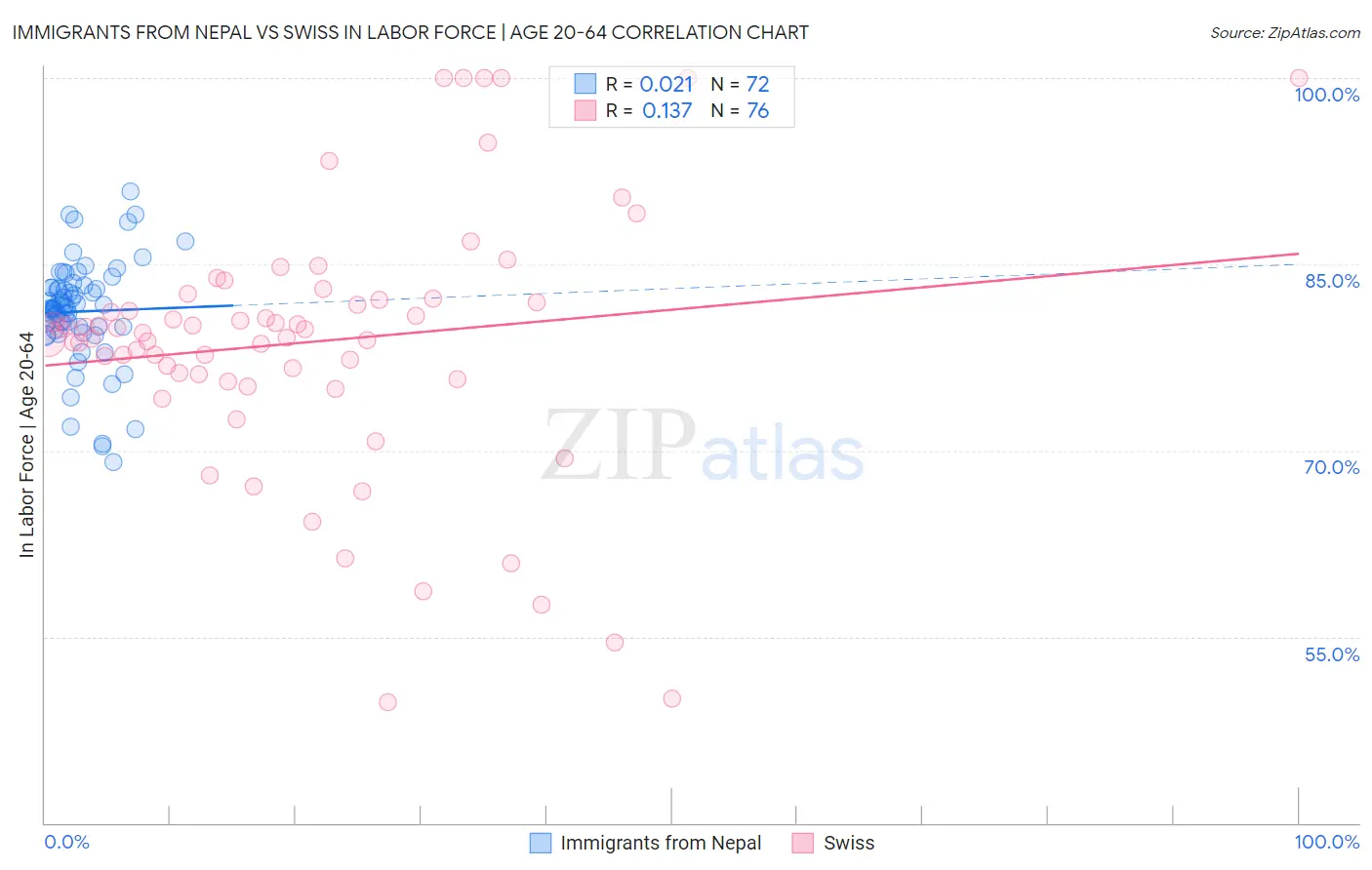 Immigrants from Nepal vs Swiss In Labor Force | Age 20-64