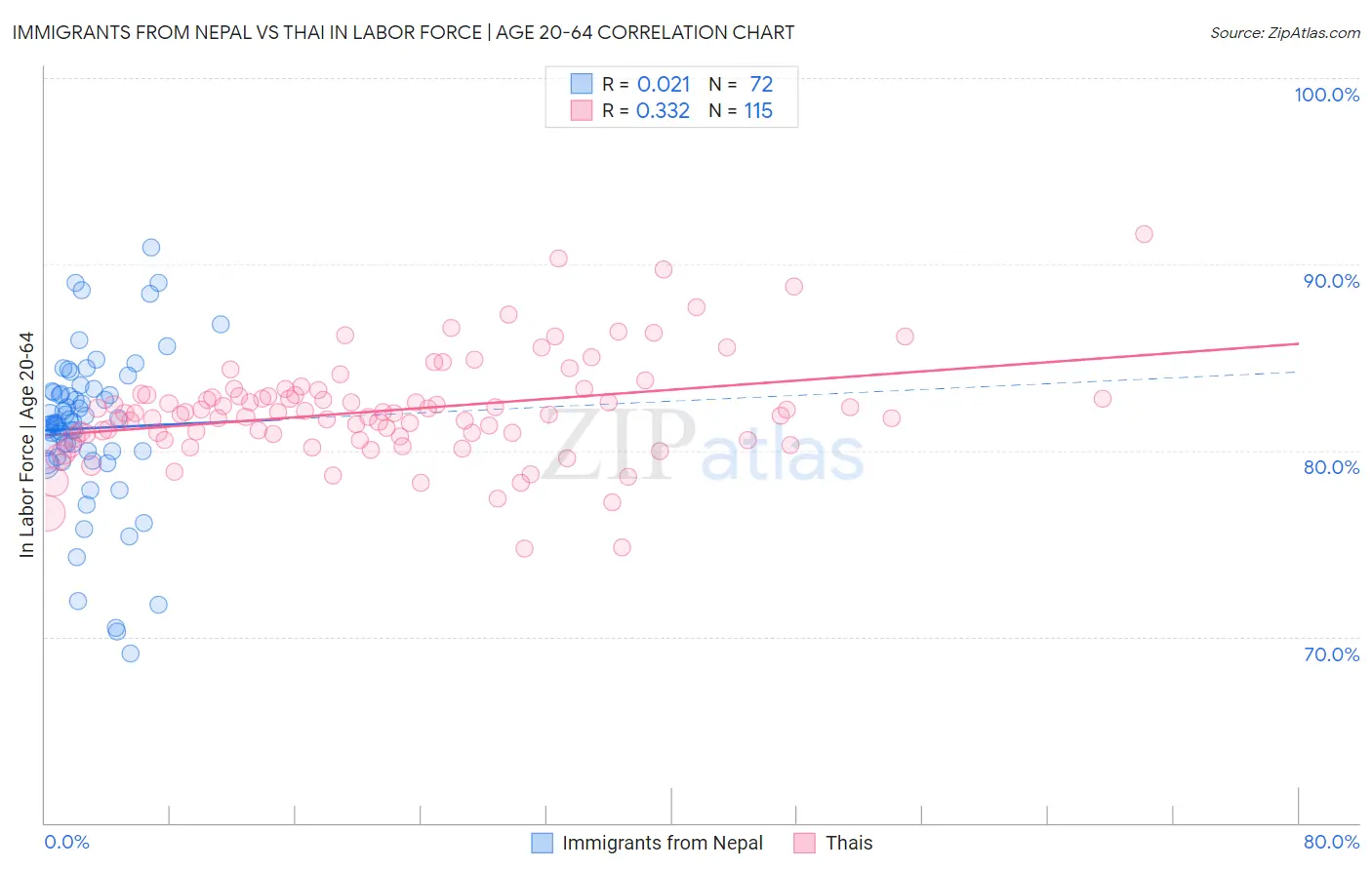 Immigrants from Nepal vs Thai In Labor Force | Age 20-64