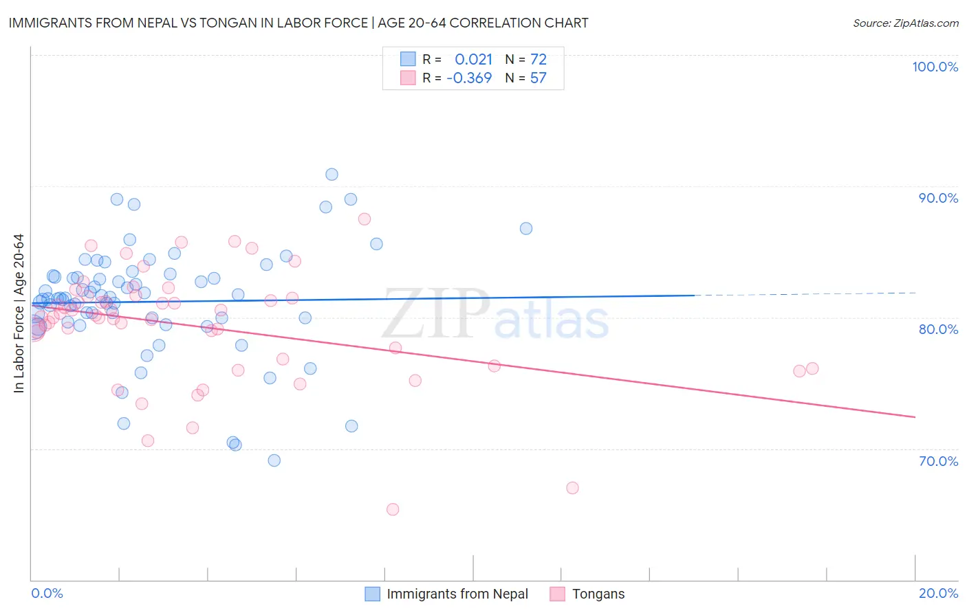 Immigrants from Nepal vs Tongan In Labor Force | Age 20-64