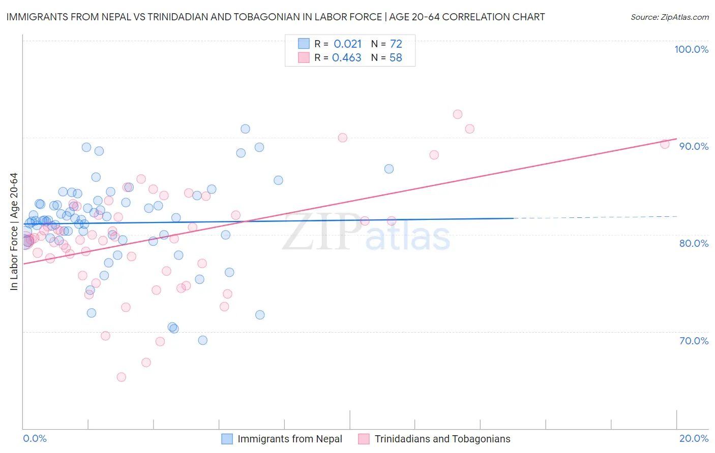 Immigrants from Nepal vs Trinidadian and Tobagonian In Labor Force | Age 20-64