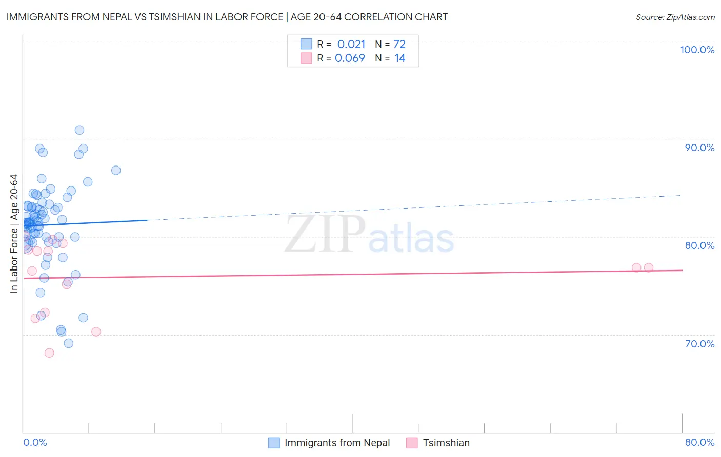Immigrants from Nepal vs Tsimshian In Labor Force | Age 20-64