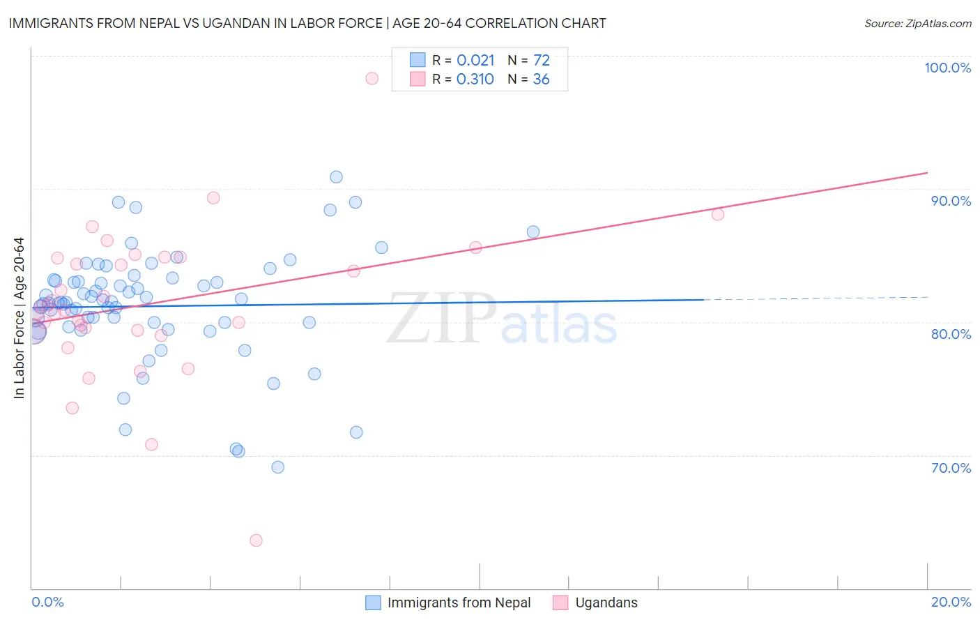 Immigrants from Nepal vs Ugandan In Labor Force | Age 20-64