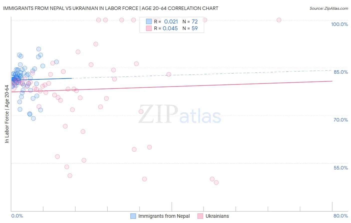 Immigrants from Nepal vs Ukrainian In Labor Force | Age 20-64