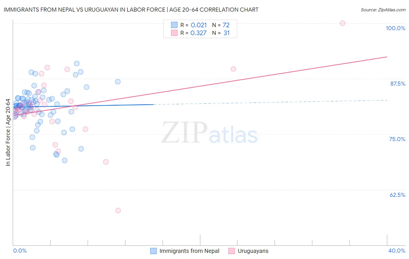 Immigrants from Nepal vs Uruguayan In Labor Force | Age 20-64