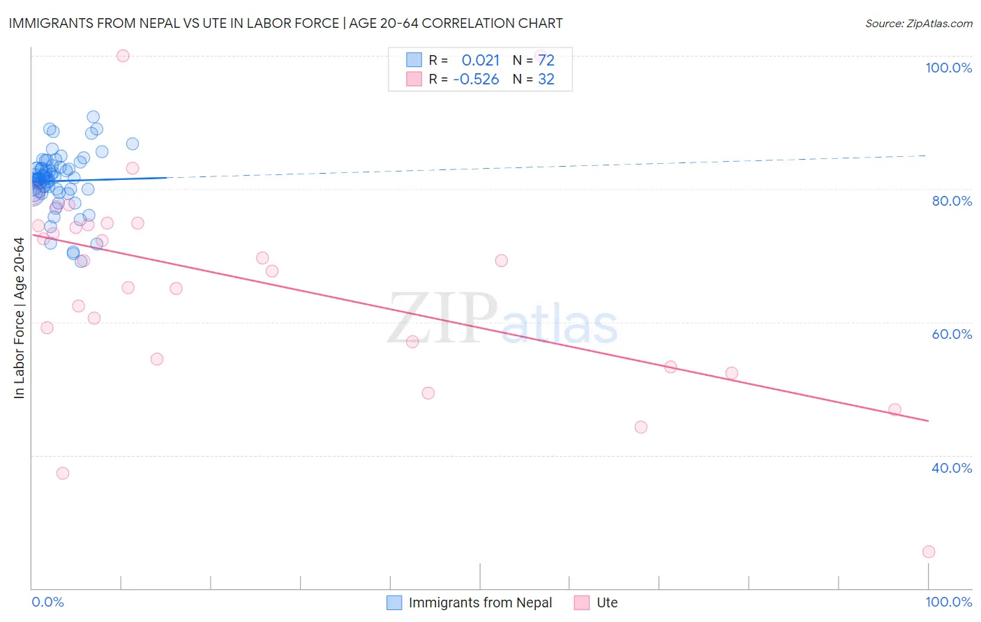 Immigrants from Nepal vs Ute In Labor Force | Age 20-64