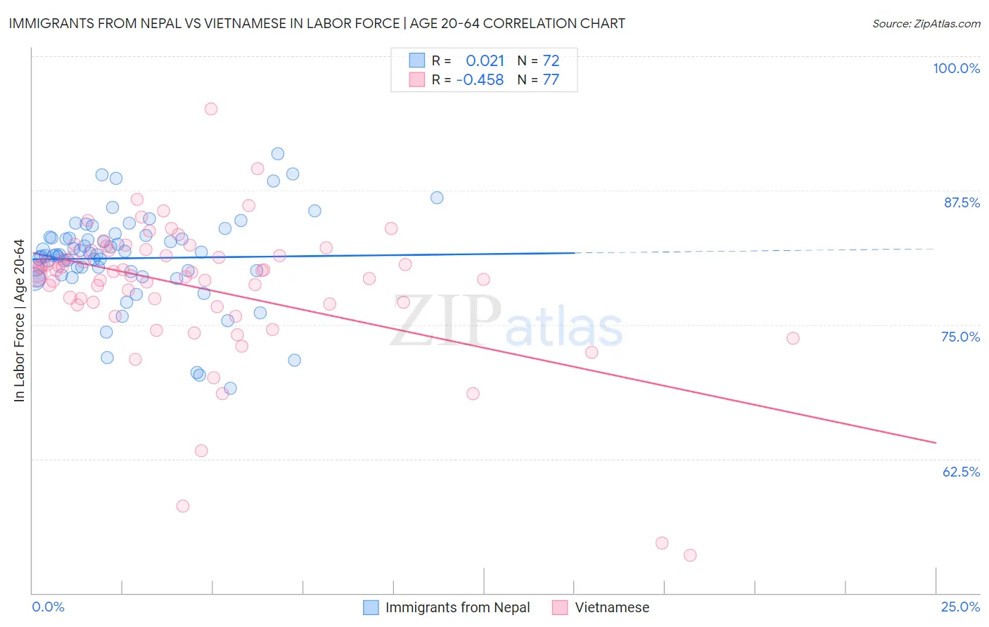 Immigrants from Nepal vs Vietnamese In Labor Force | Age 20-64