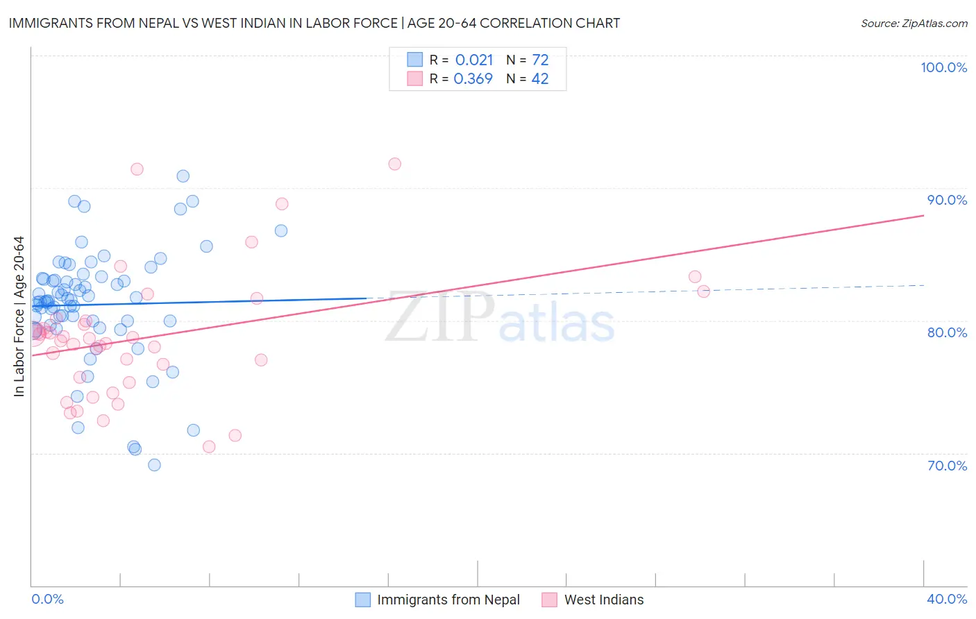 Immigrants from Nepal vs West Indian In Labor Force | Age 20-64