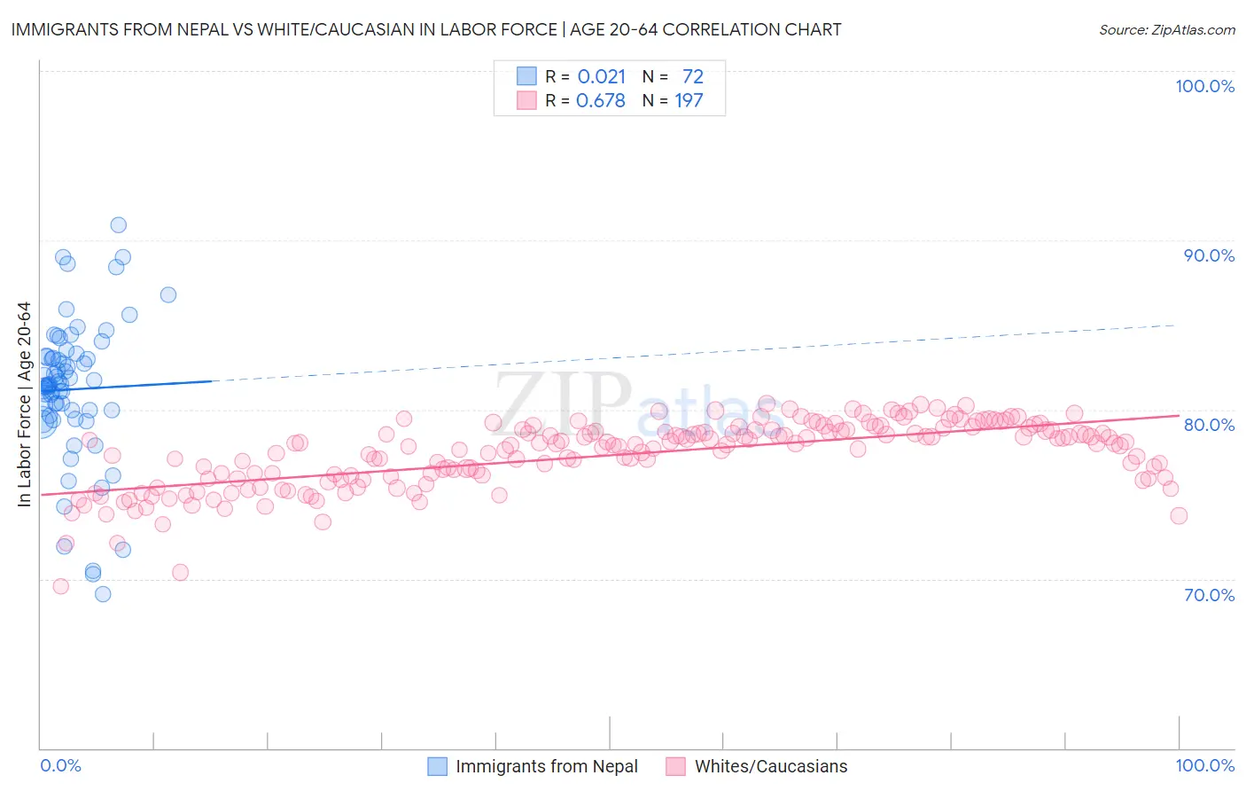 Immigrants from Nepal vs White/Caucasian In Labor Force | Age 20-64
