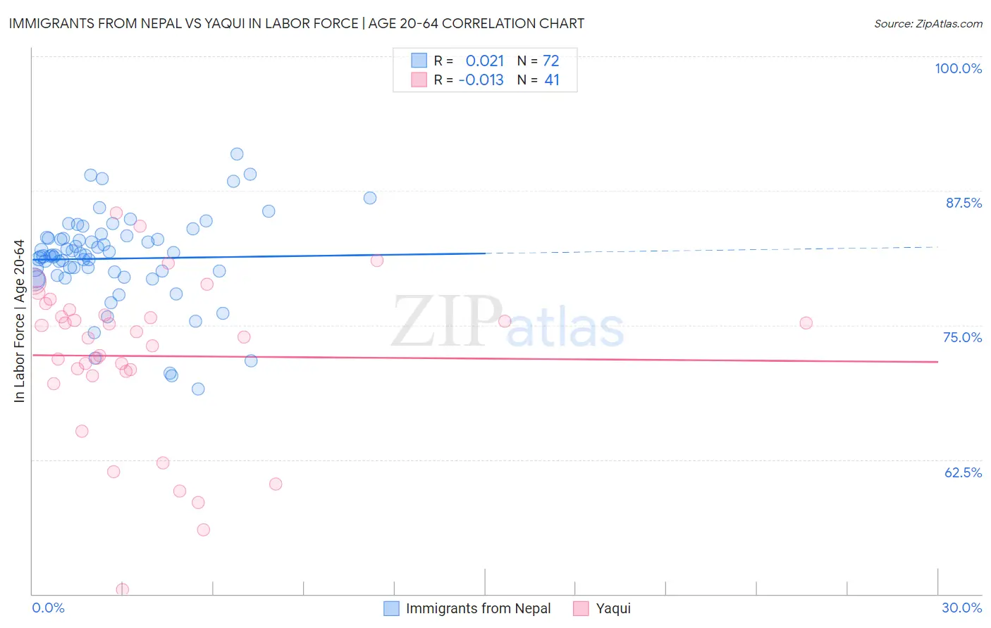 Immigrants from Nepal vs Yaqui In Labor Force | Age 20-64
