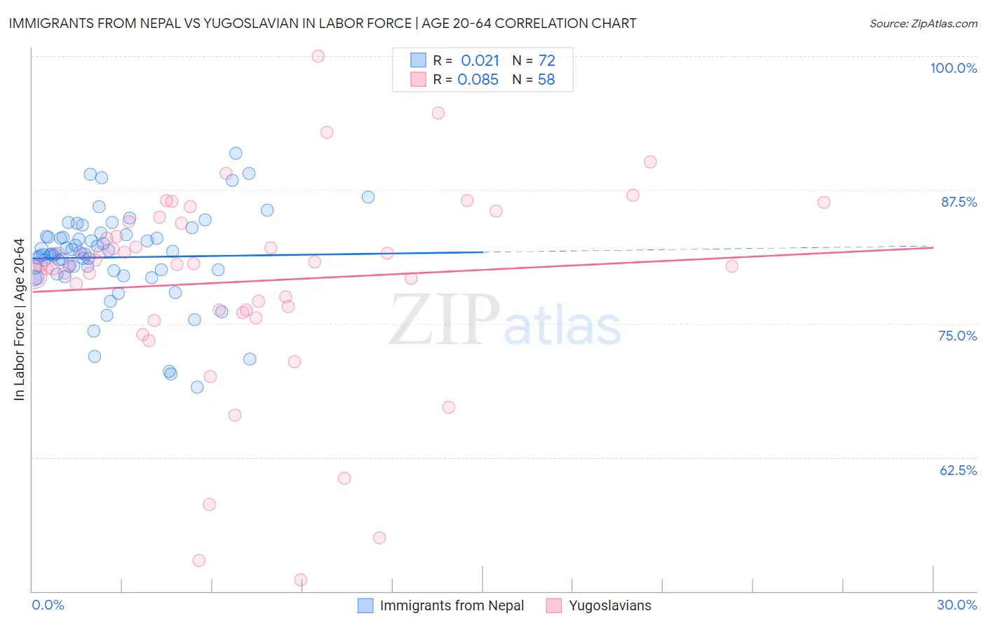 Immigrants from Nepal vs Yugoslavian In Labor Force | Age 20-64