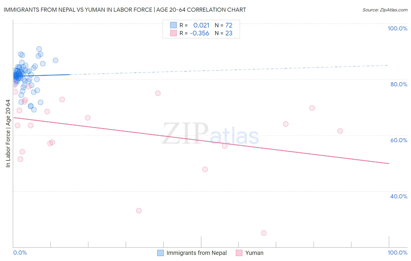 Immigrants from Nepal vs Yuman In Labor Force | Age 20-64