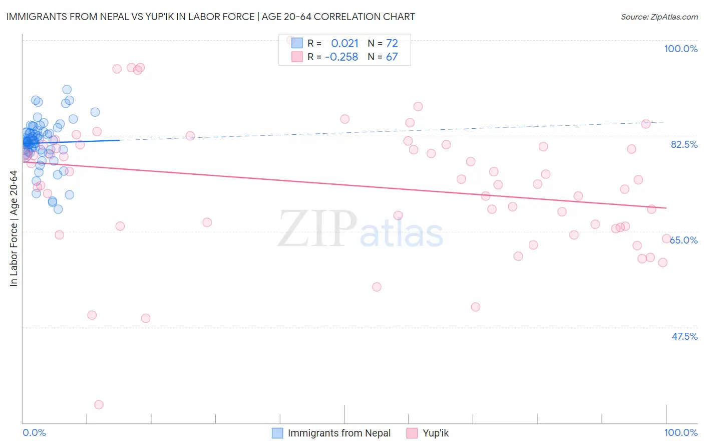 Immigrants from Nepal vs Yup'ik In Labor Force | Age 20-64