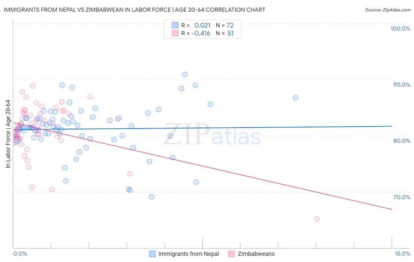 Immigrants from Nepal vs Zimbabwean In Labor Force | Age 20-64