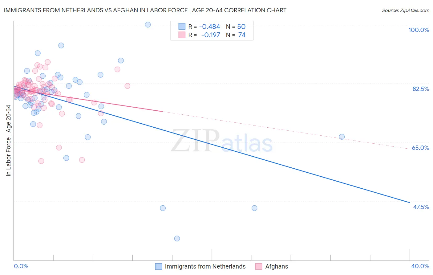 Immigrants from Netherlands vs Afghan In Labor Force | Age 20-64