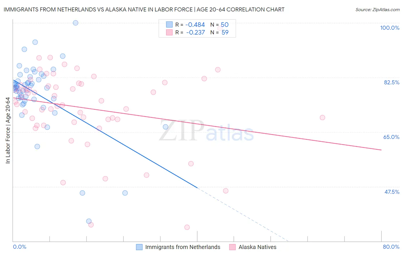 Immigrants from Netherlands vs Alaska Native In Labor Force | Age 20-64