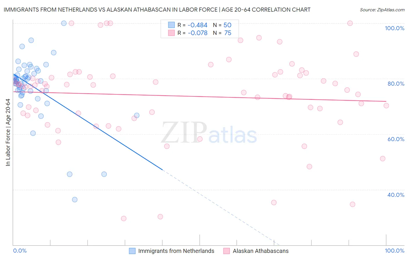 Immigrants from Netherlands vs Alaskan Athabascan In Labor Force | Age 20-64