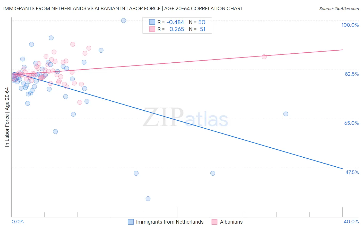 Immigrants from Netherlands vs Albanian In Labor Force | Age 20-64