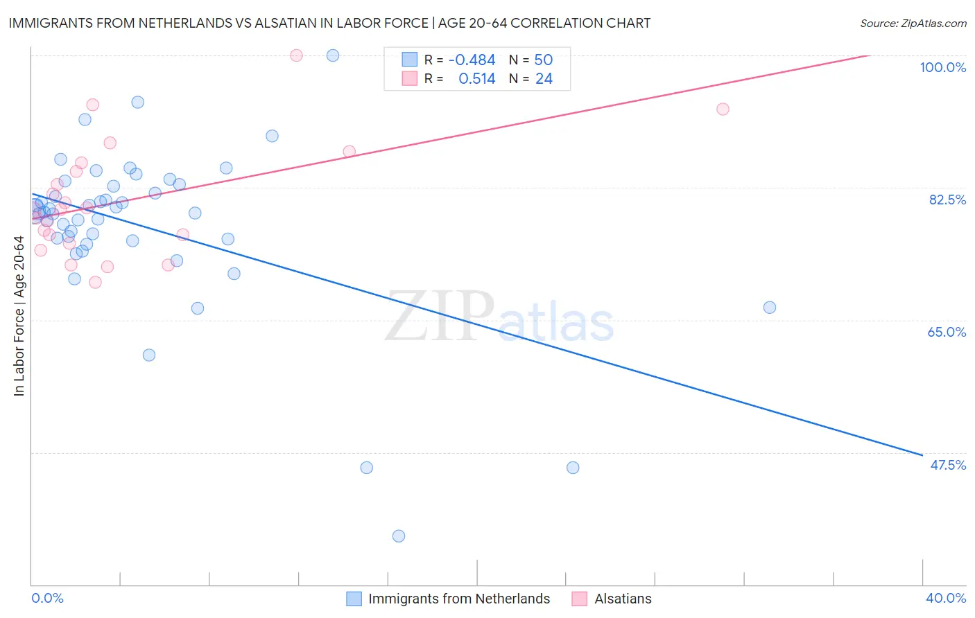 Immigrants from Netherlands vs Alsatian In Labor Force | Age 20-64
