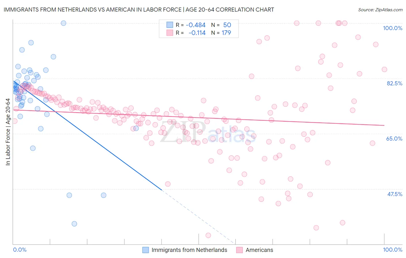 Immigrants from Netherlands vs American In Labor Force | Age 20-64
