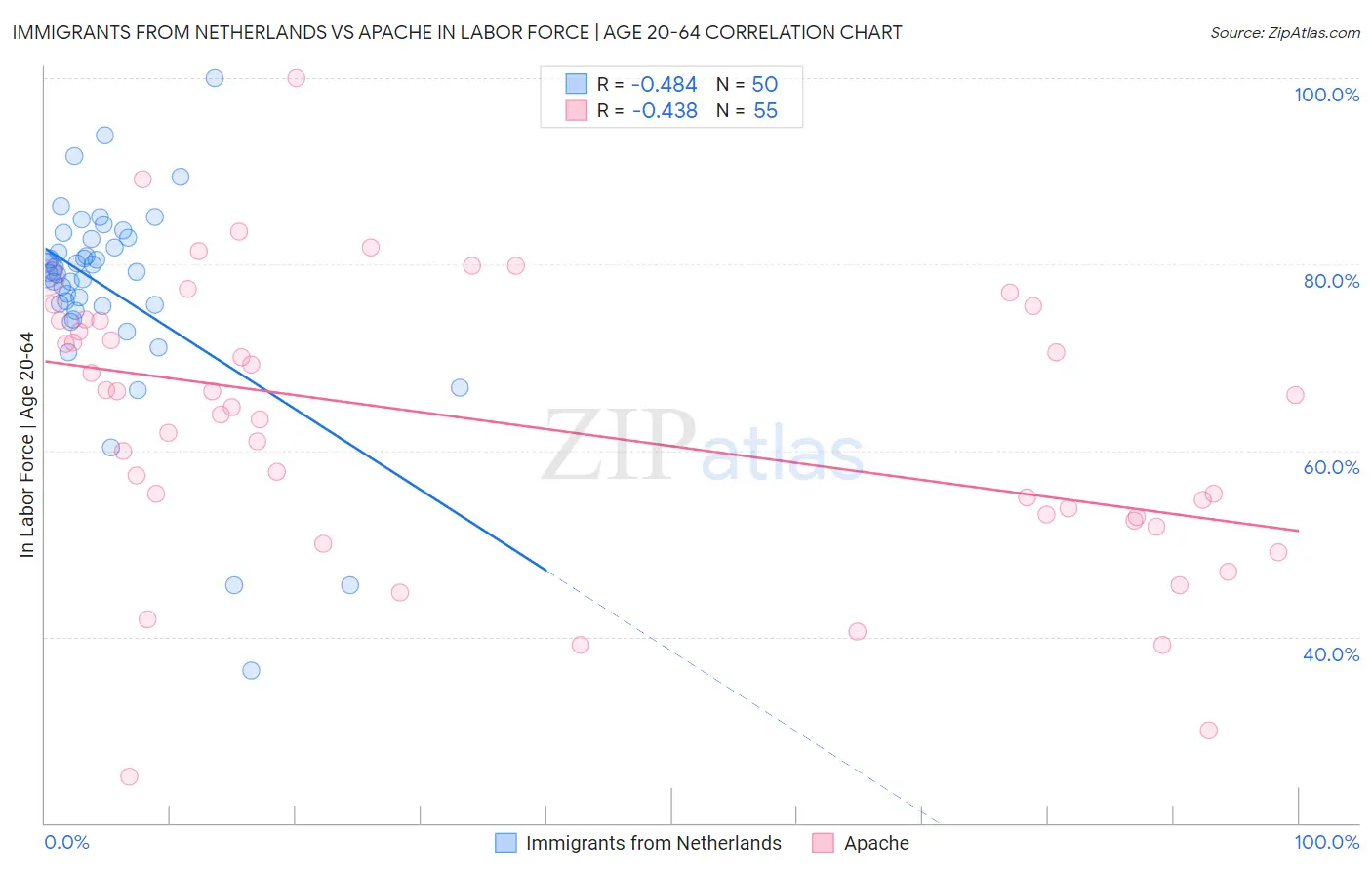 Immigrants from Netherlands vs Apache In Labor Force | Age 20-64