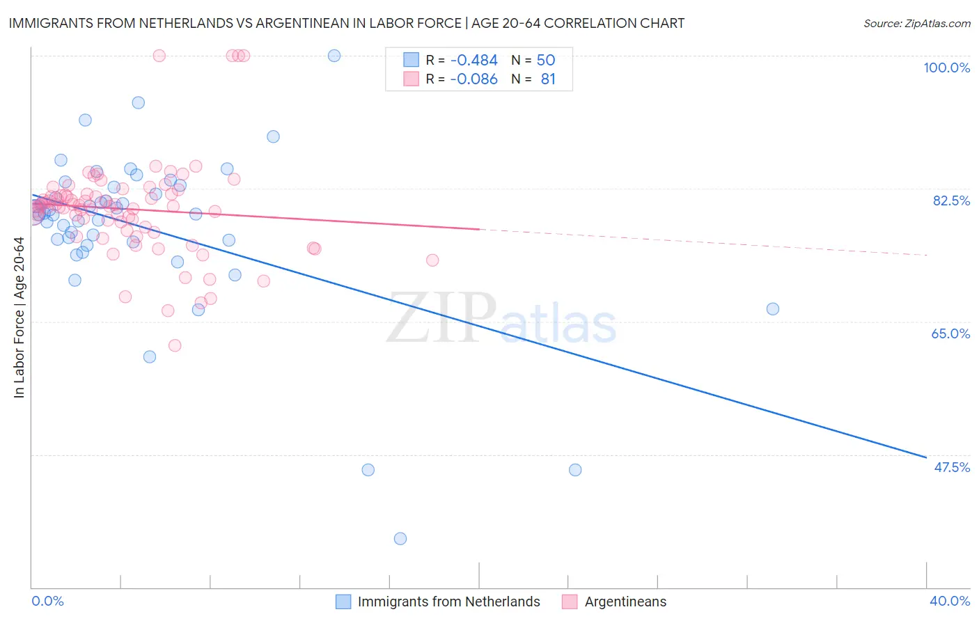 Immigrants from Netherlands vs Argentinean In Labor Force | Age 20-64
