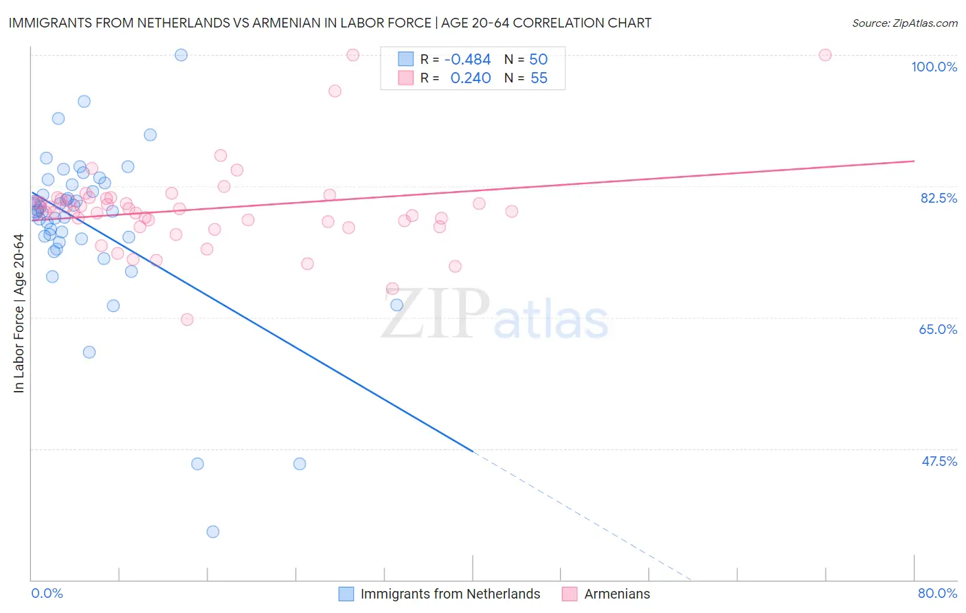 Immigrants from Netherlands vs Armenian In Labor Force | Age 20-64