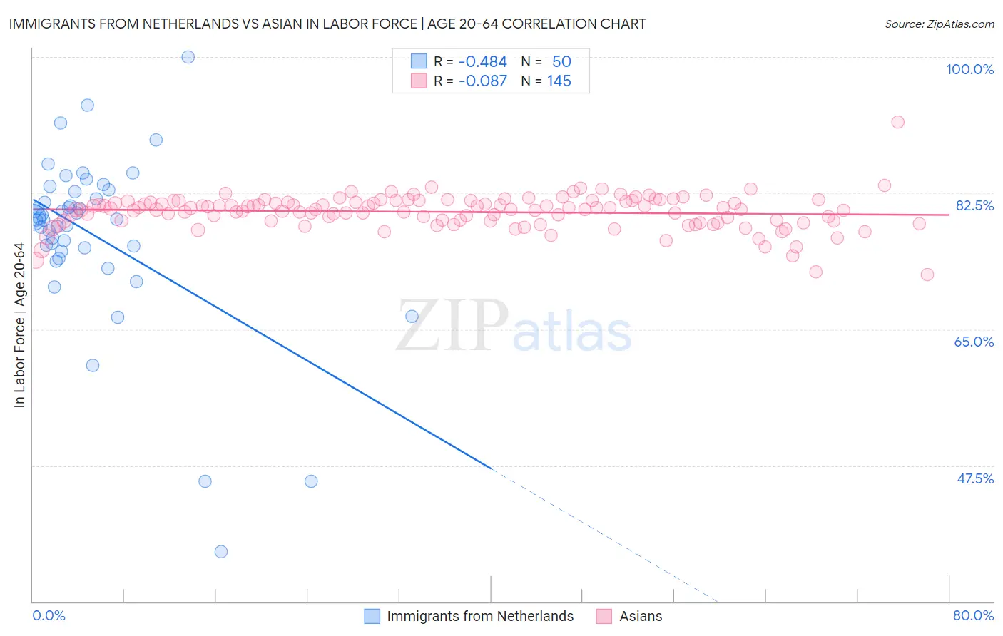 Immigrants from Netherlands vs Asian In Labor Force | Age 20-64