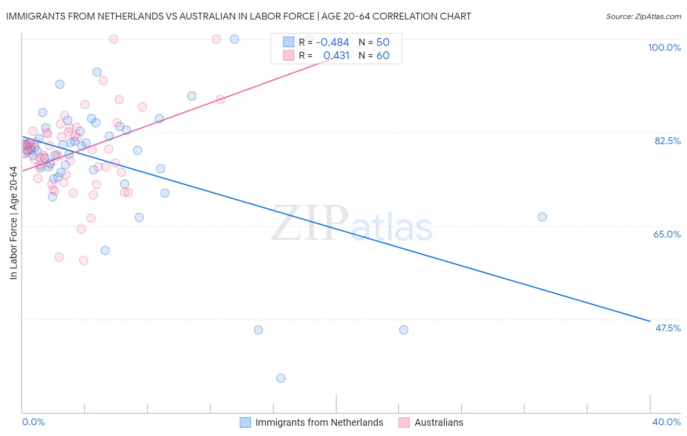 Immigrants from Netherlands vs Australian In Labor Force | Age 20-64
