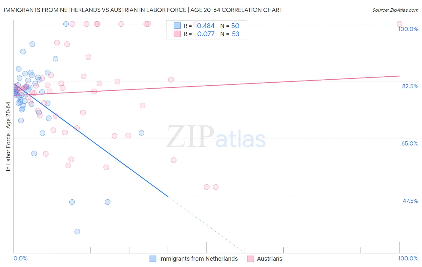 Immigrants from Netherlands vs Austrian In Labor Force | Age 20-64