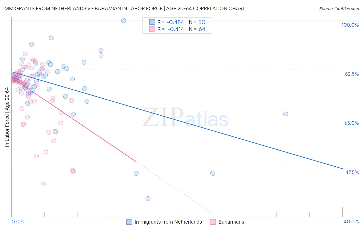 Immigrants from Netherlands vs Bahamian In Labor Force | Age 20-64