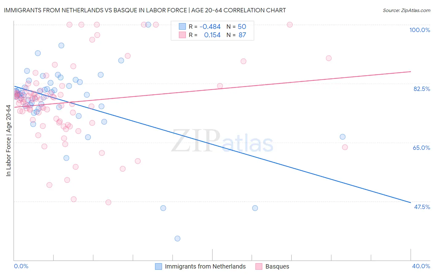 Immigrants from Netherlands vs Basque In Labor Force | Age 20-64