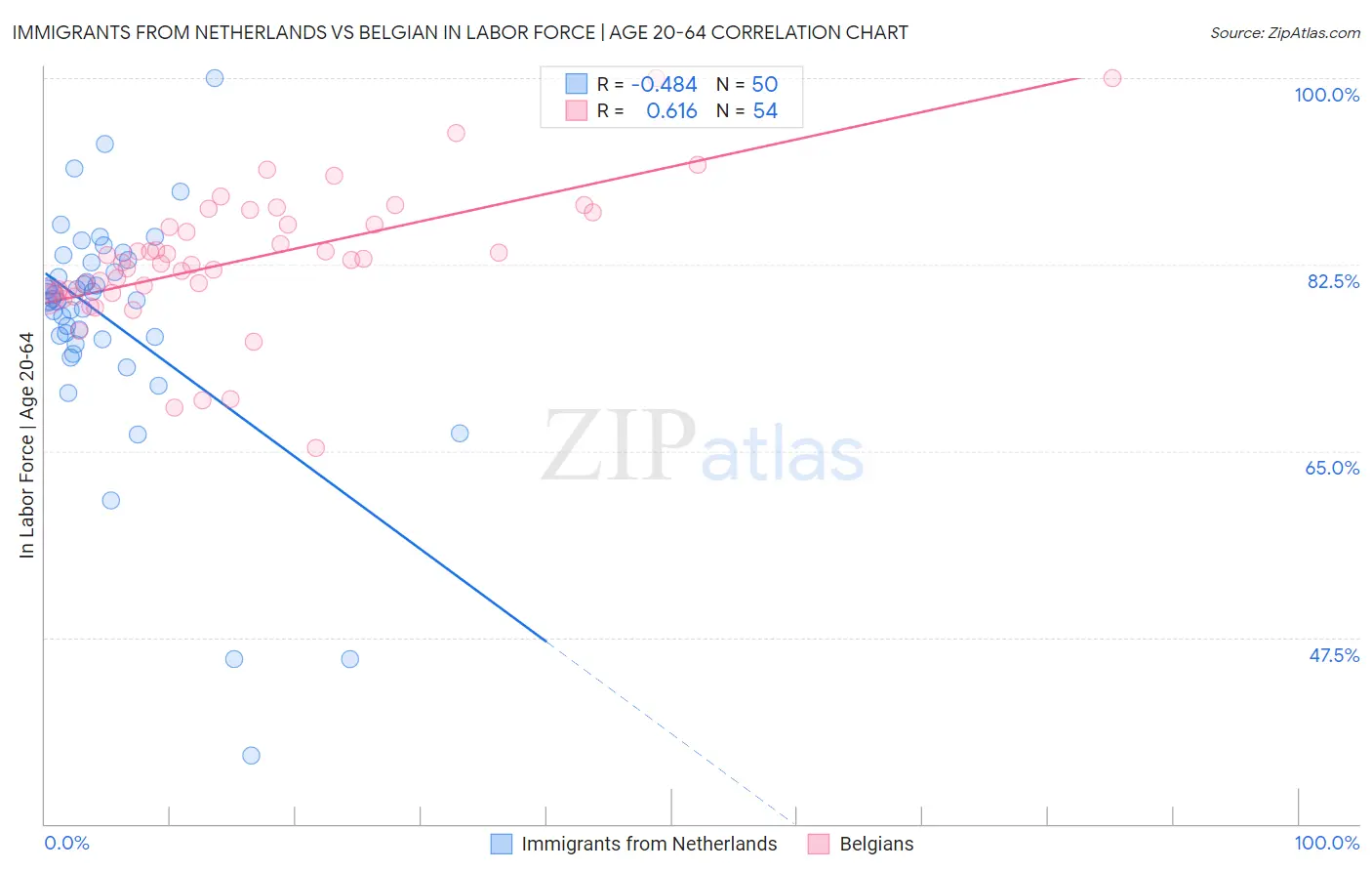 Immigrants from Netherlands vs Belgian In Labor Force | Age 20-64