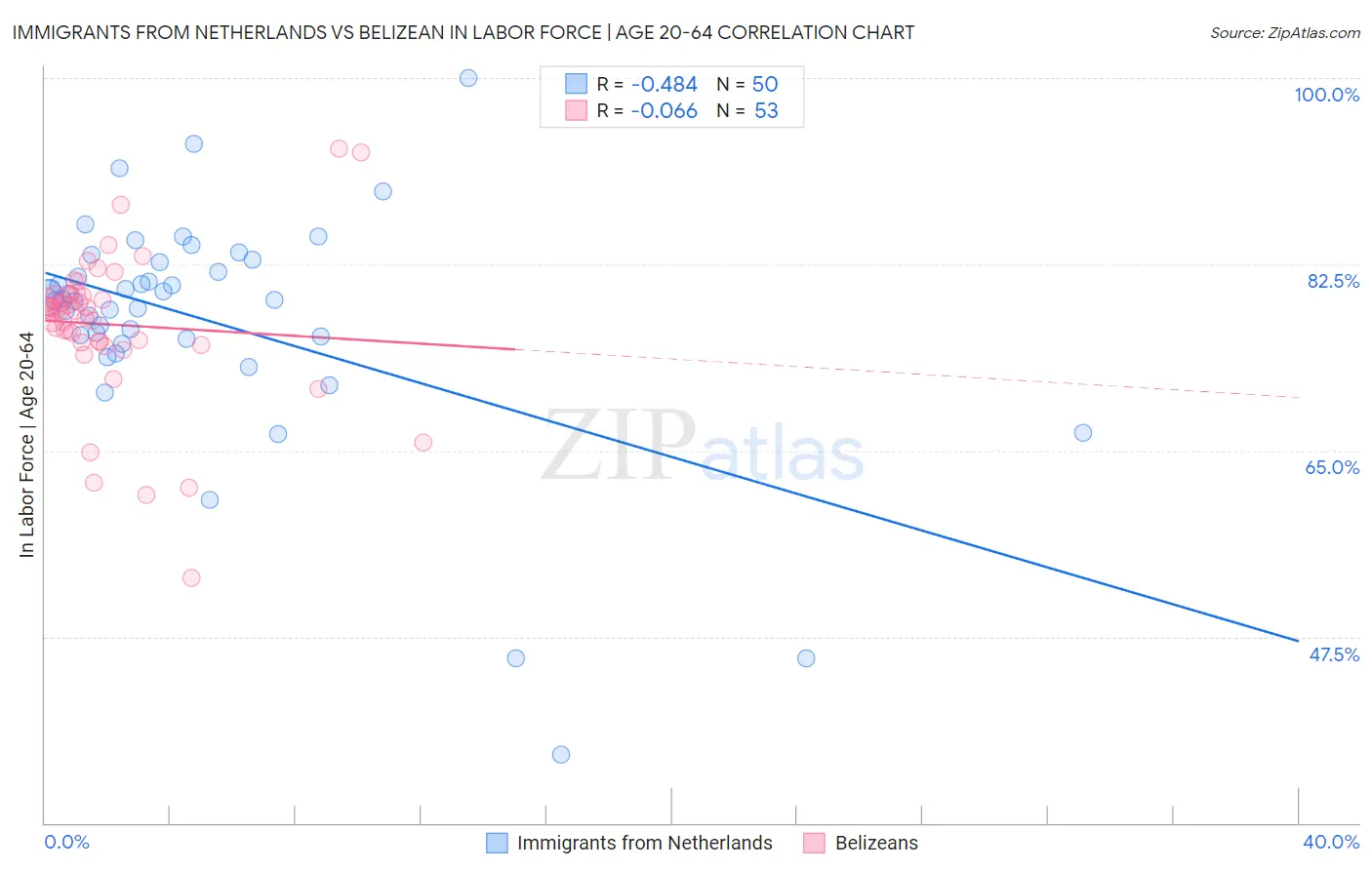 Immigrants from Netherlands vs Belizean In Labor Force | Age 20-64