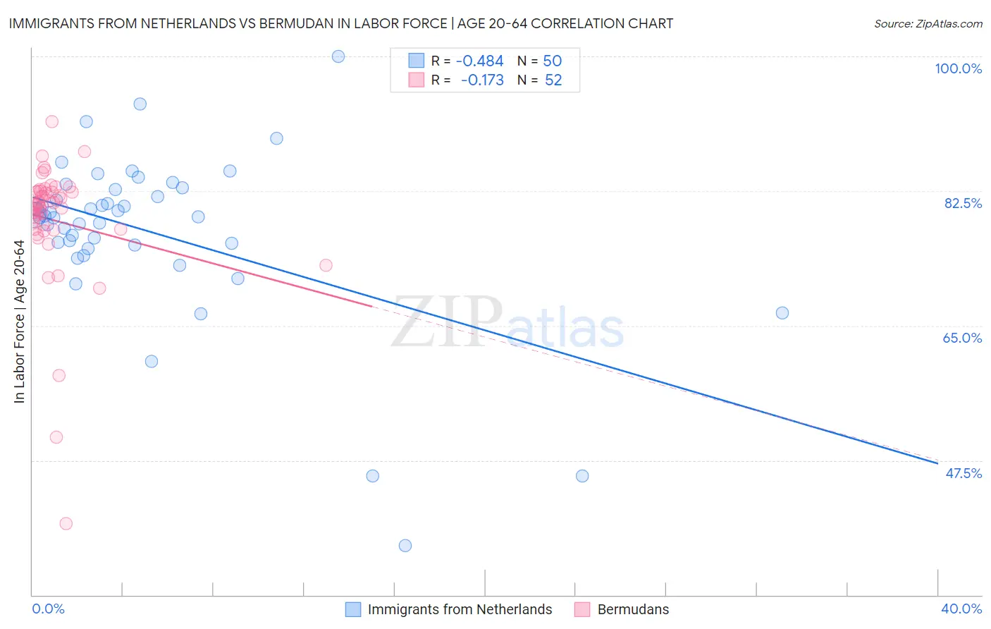 Immigrants from Netherlands vs Bermudan In Labor Force | Age 20-64