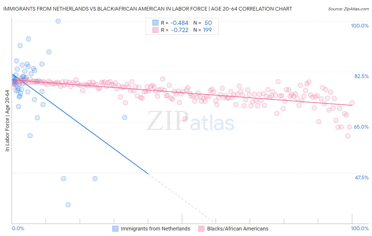 Immigrants from Netherlands vs Black/African American In Labor Force | Age 20-64