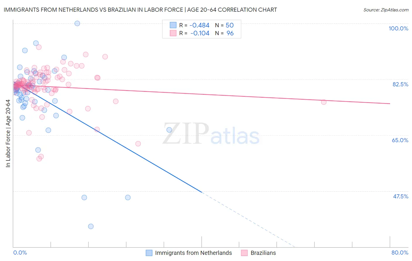 Immigrants from Netherlands vs Brazilian In Labor Force | Age 20-64