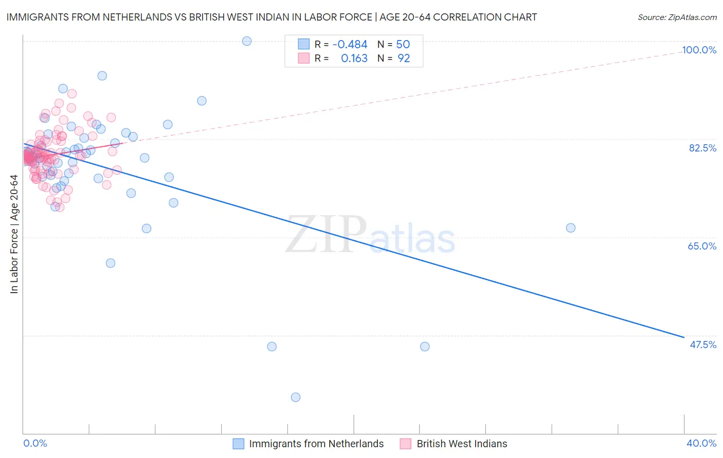 Immigrants from Netherlands vs British West Indian In Labor Force | Age 20-64