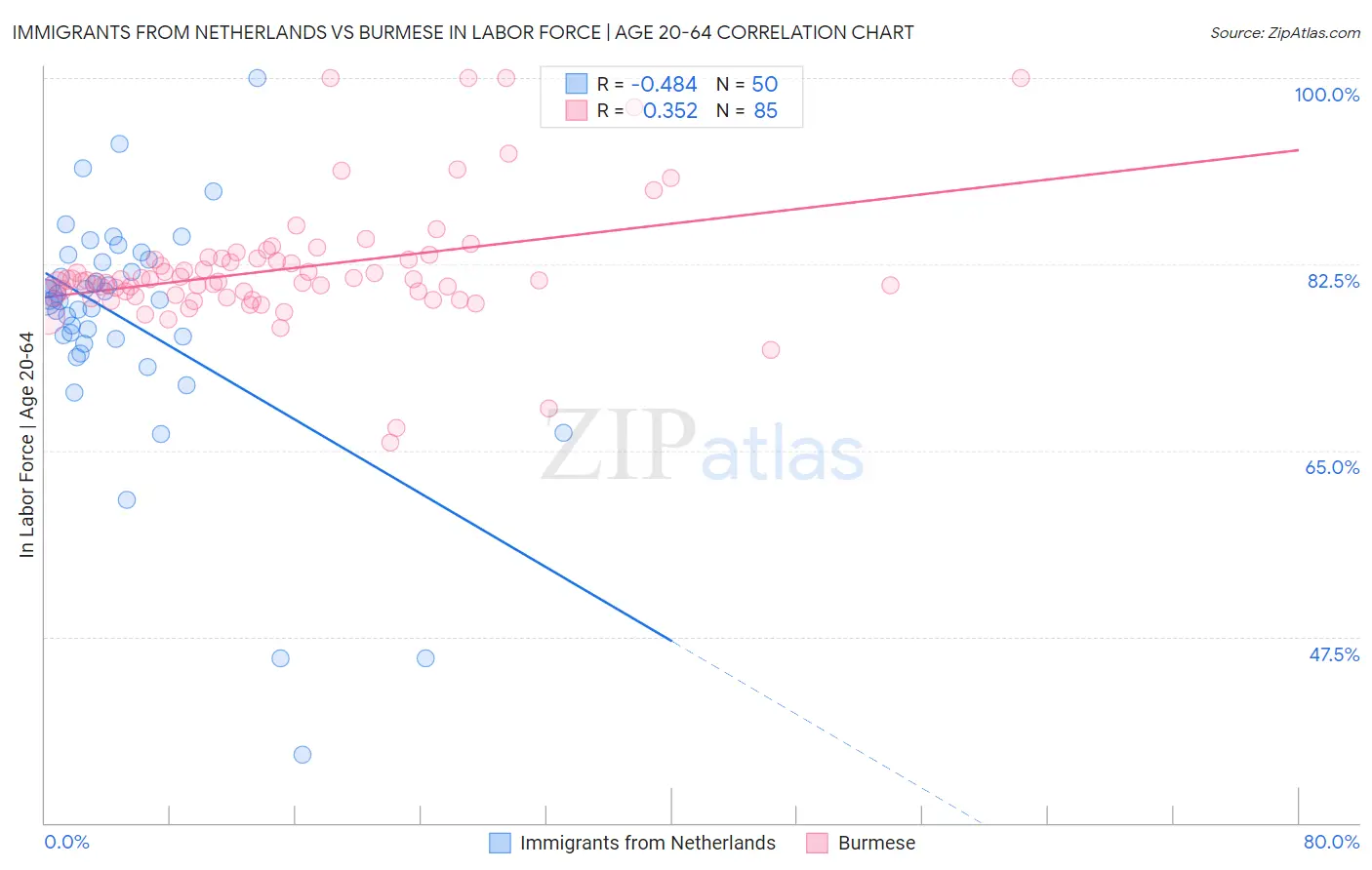 Immigrants from Netherlands vs Burmese In Labor Force | Age 20-64