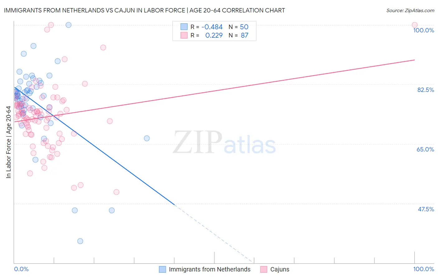 Immigrants from Netherlands vs Cajun In Labor Force | Age 20-64
