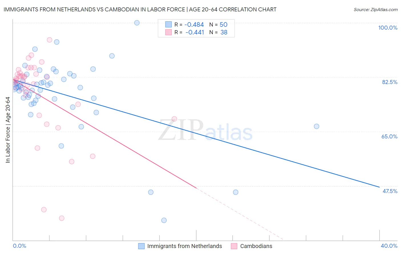 Immigrants from Netherlands vs Cambodian In Labor Force | Age 20-64