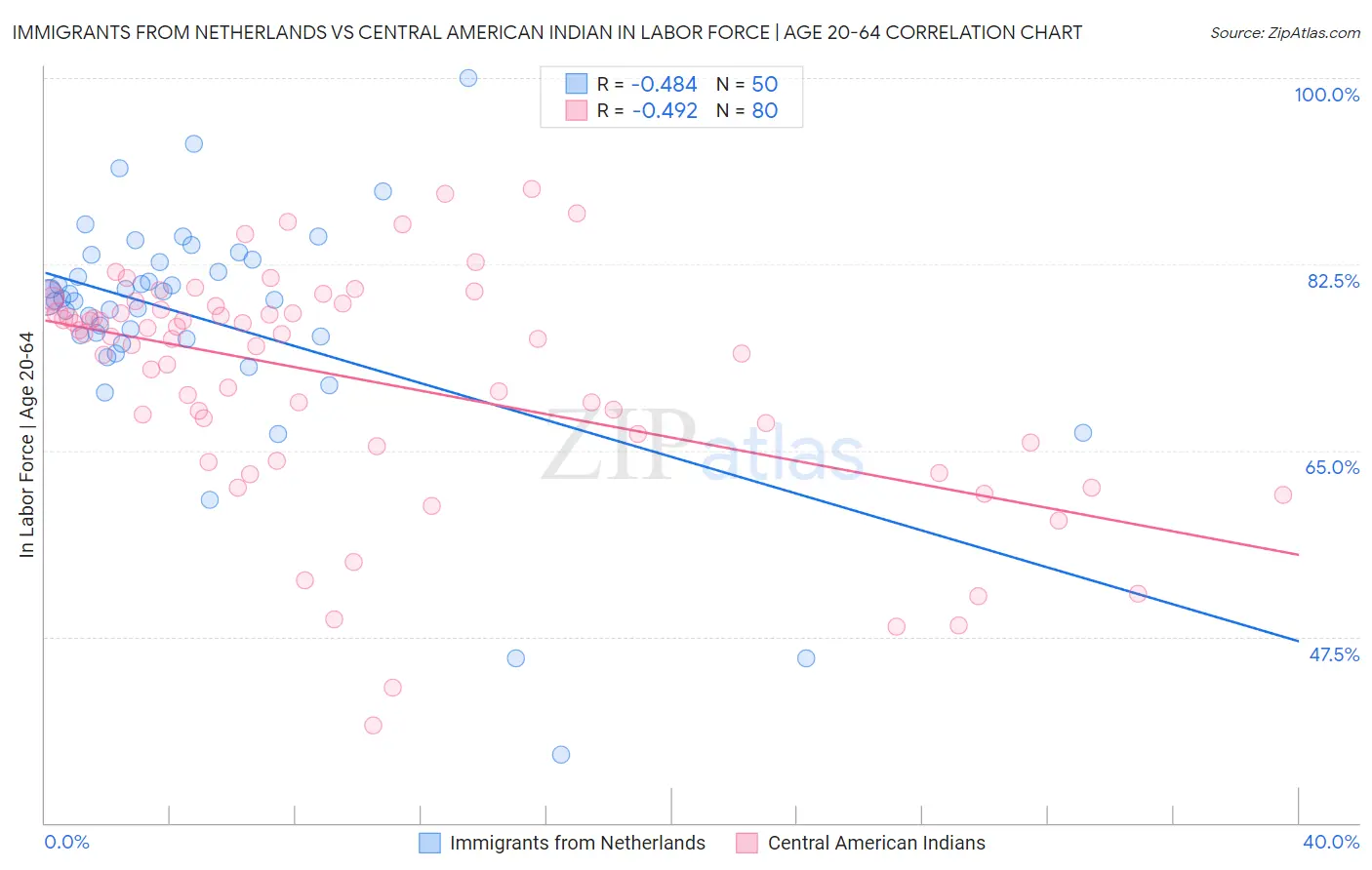 Immigrants from Netherlands vs Central American Indian In Labor Force | Age 20-64