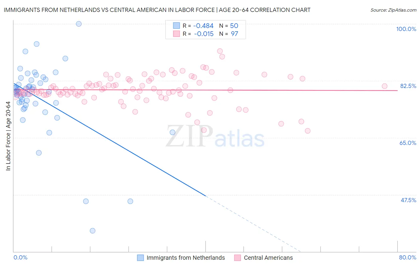 Immigrants from Netherlands vs Central American In Labor Force | Age 20-64
