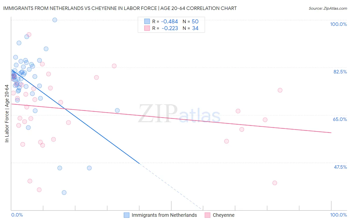 Immigrants from Netherlands vs Cheyenne In Labor Force | Age 20-64