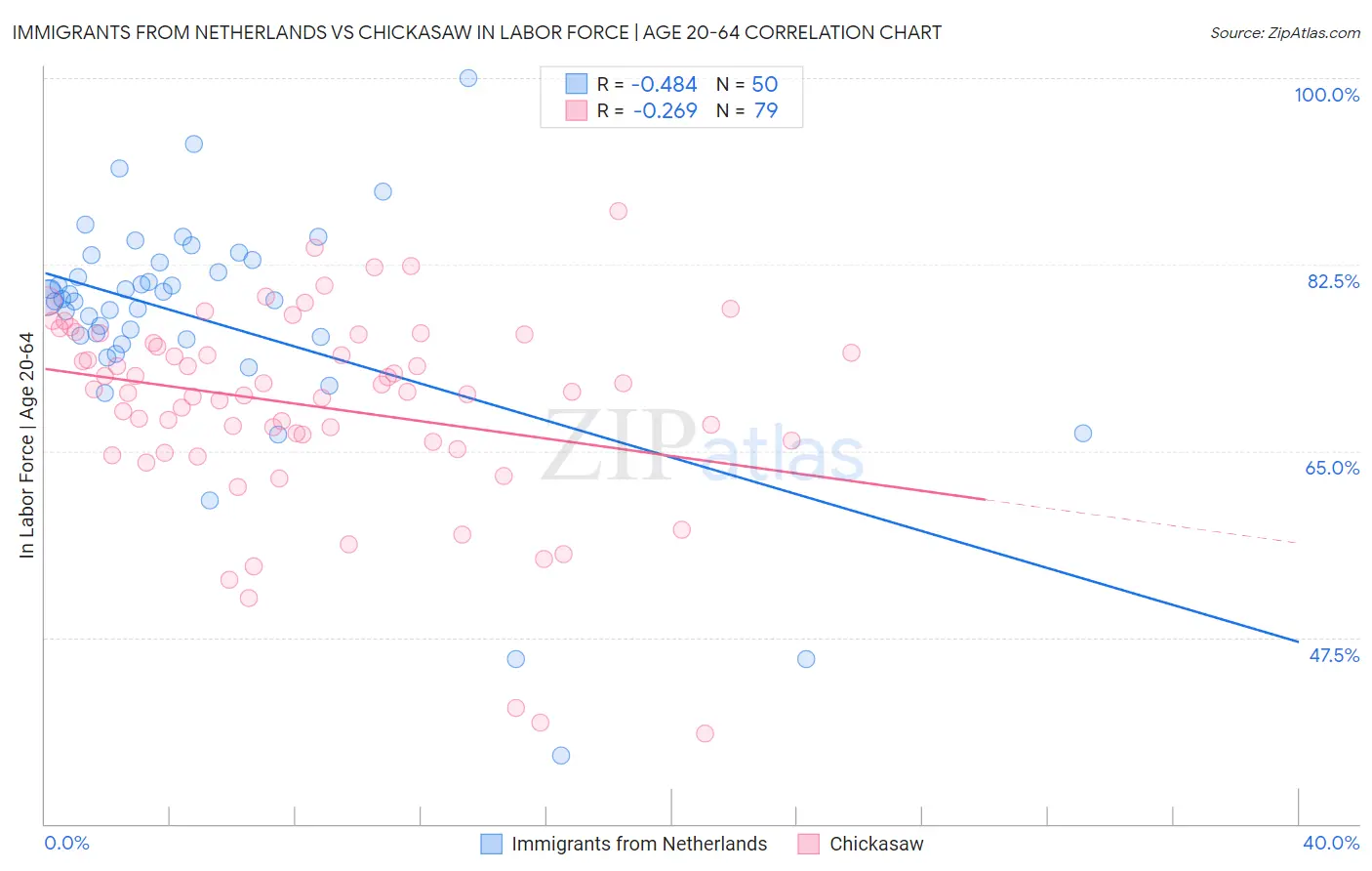 Immigrants from Netherlands vs Chickasaw In Labor Force | Age 20-64