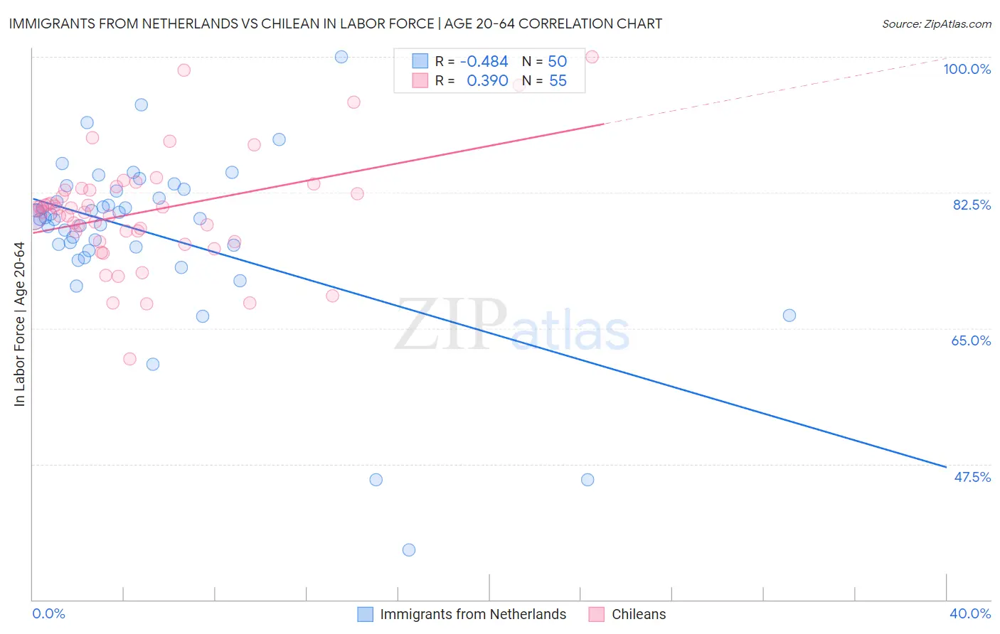 Immigrants from Netherlands vs Chilean In Labor Force | Age 20-64