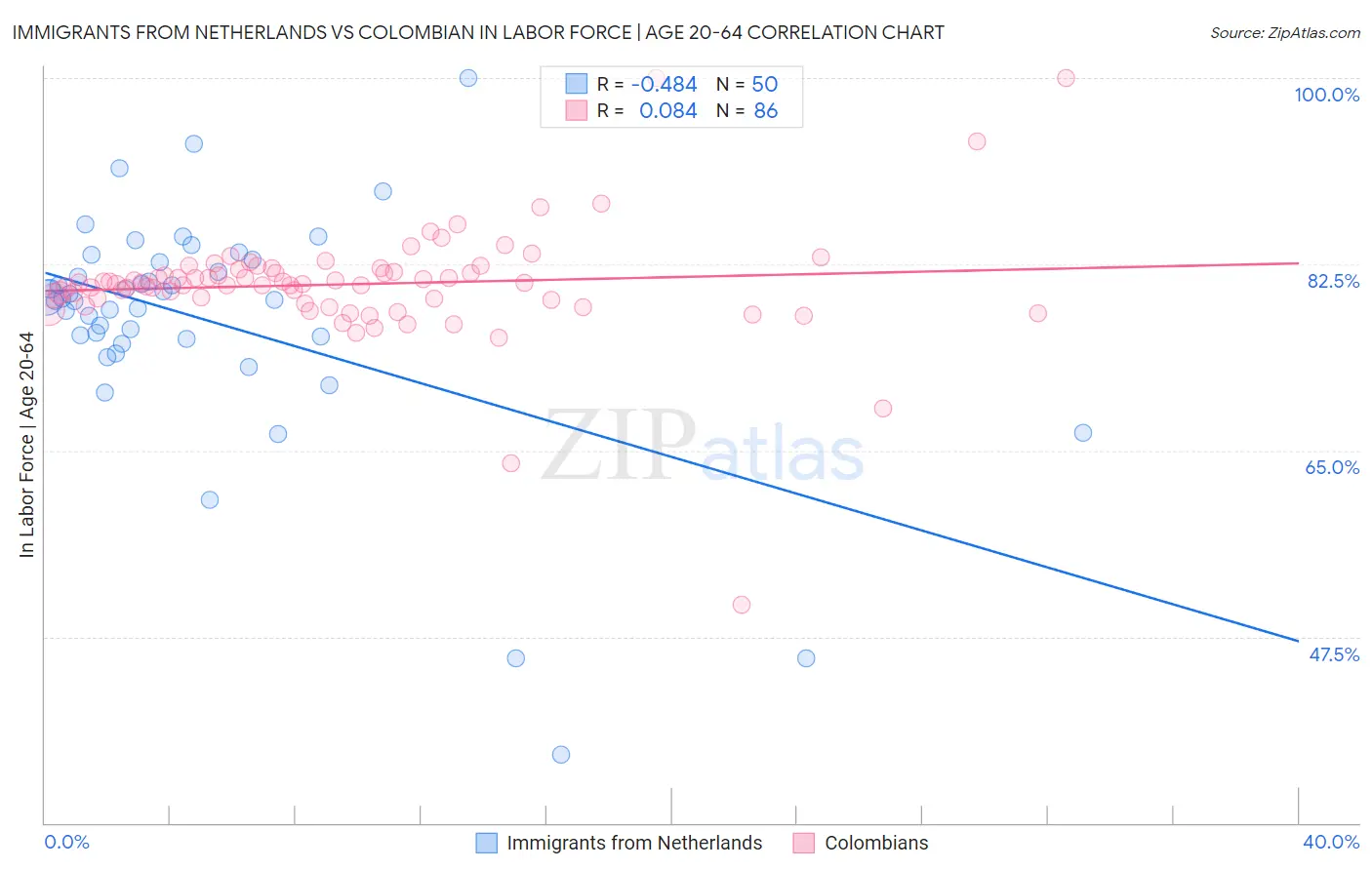 Immigrants from Netherlands vs Colombian In Labor Force | Age 20-64